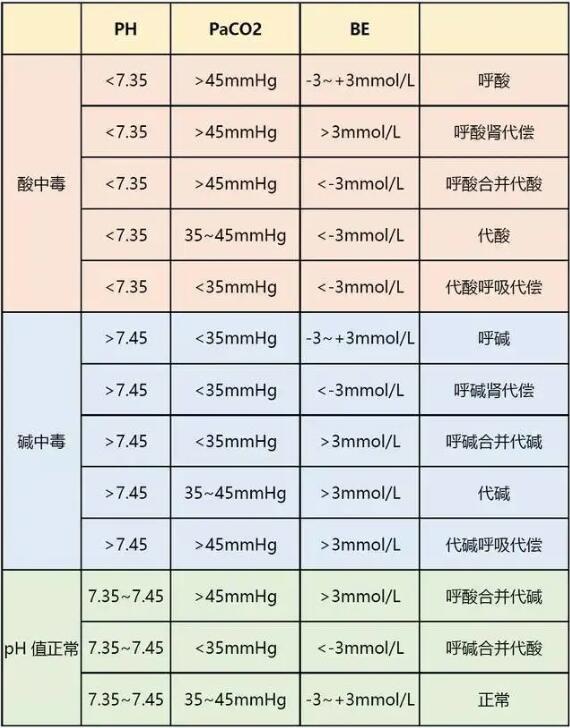 血氣分析提供出來的結(jié)果該怎么看